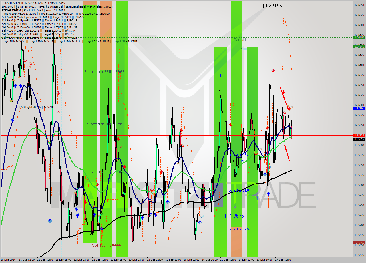 USDCAD M30 Signal