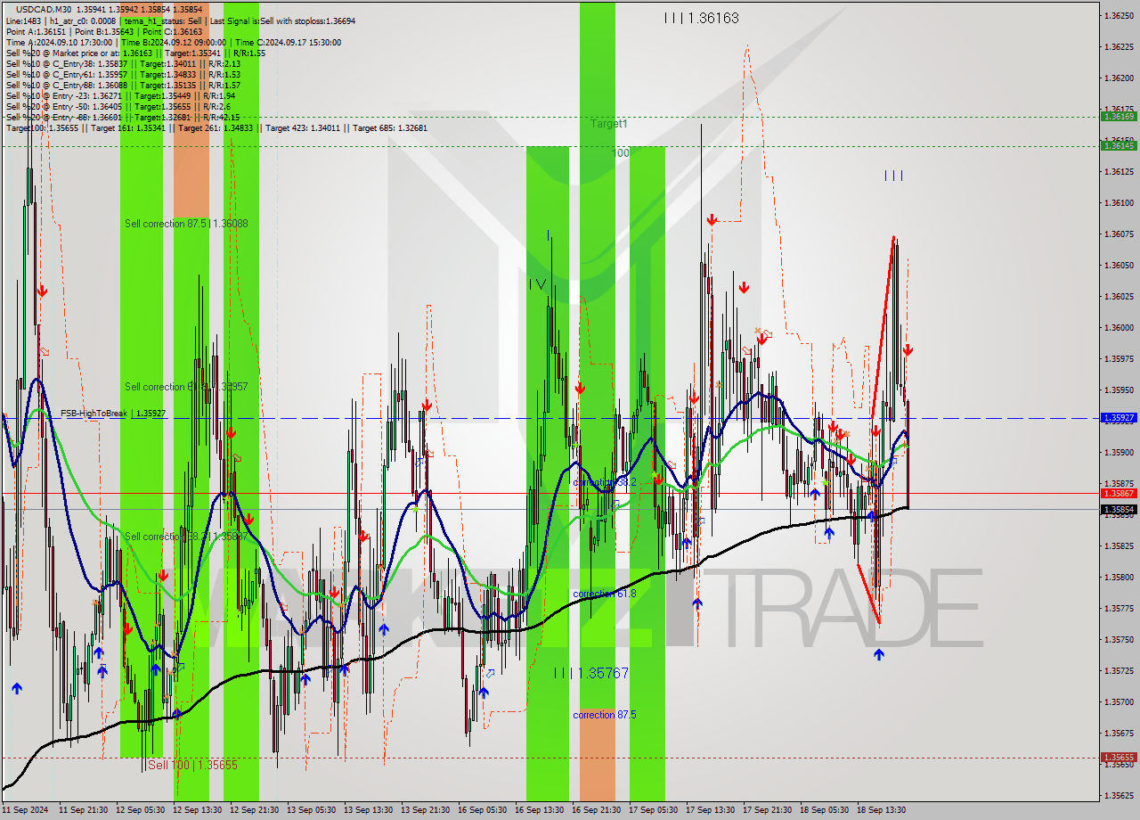 USDCAD M30 Signal