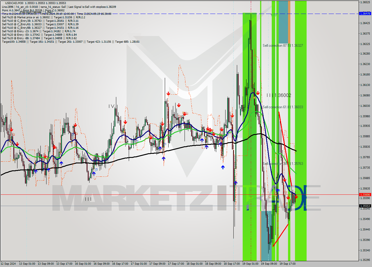 USDCAD M30 Signal