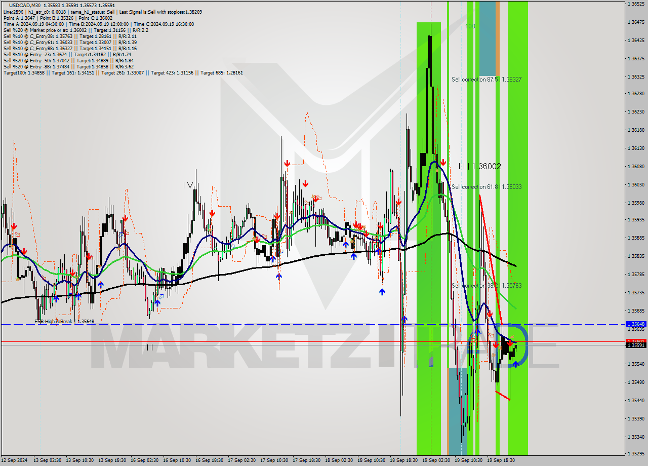 USDCAD M30 Signal