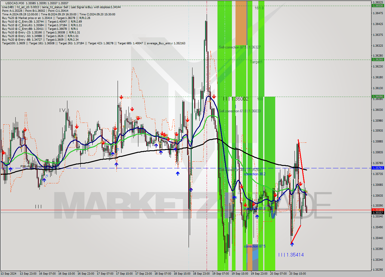 USDCAD M30 Analysis USDCAD M30 Signal
