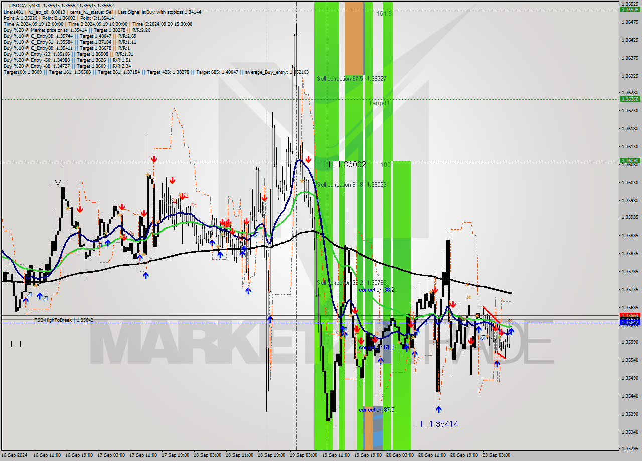 USDCAD M30 Analysis USDCAD M30 Signal