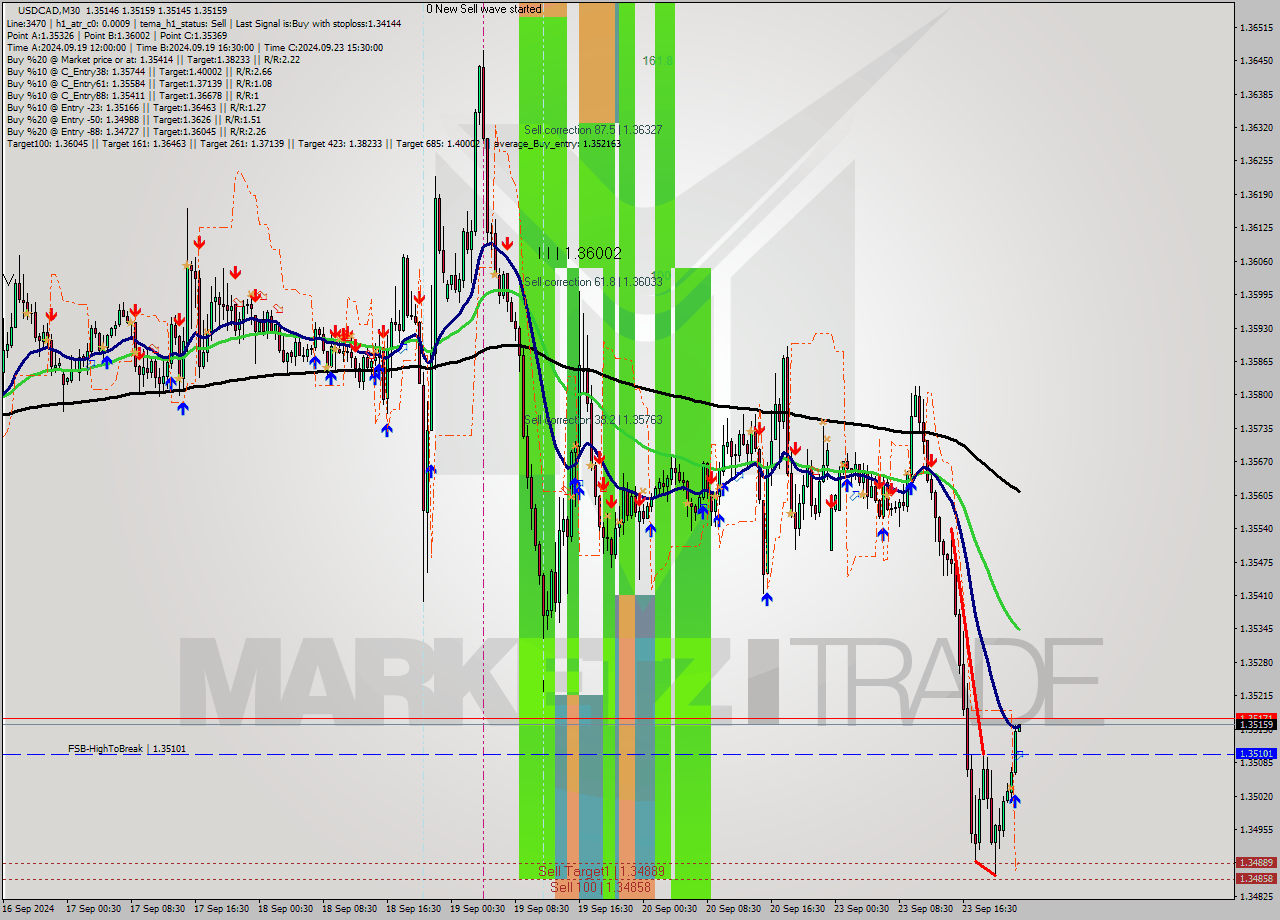 USDCAD M30 Signal