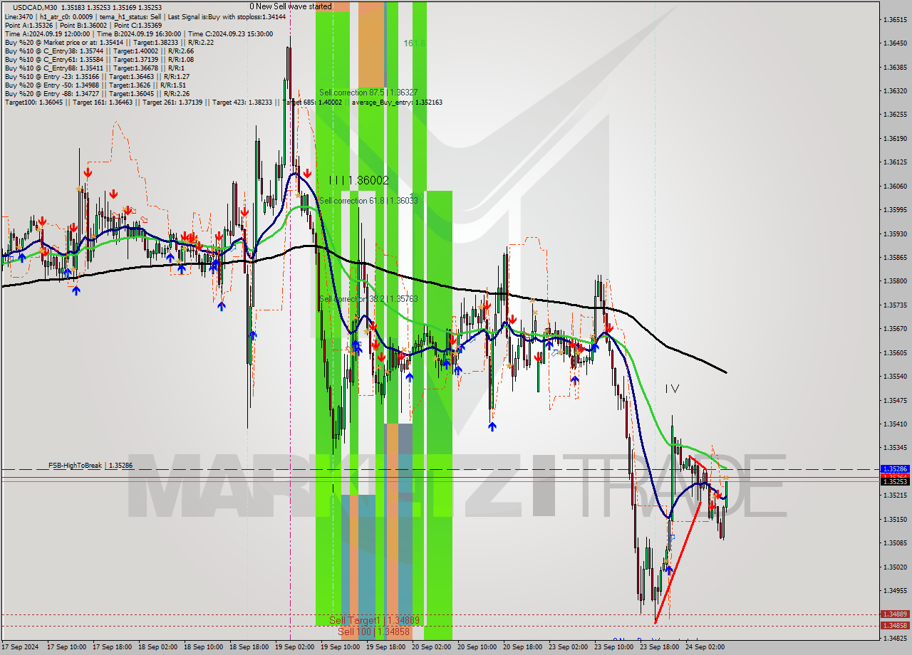 USDCAD M30 Signal