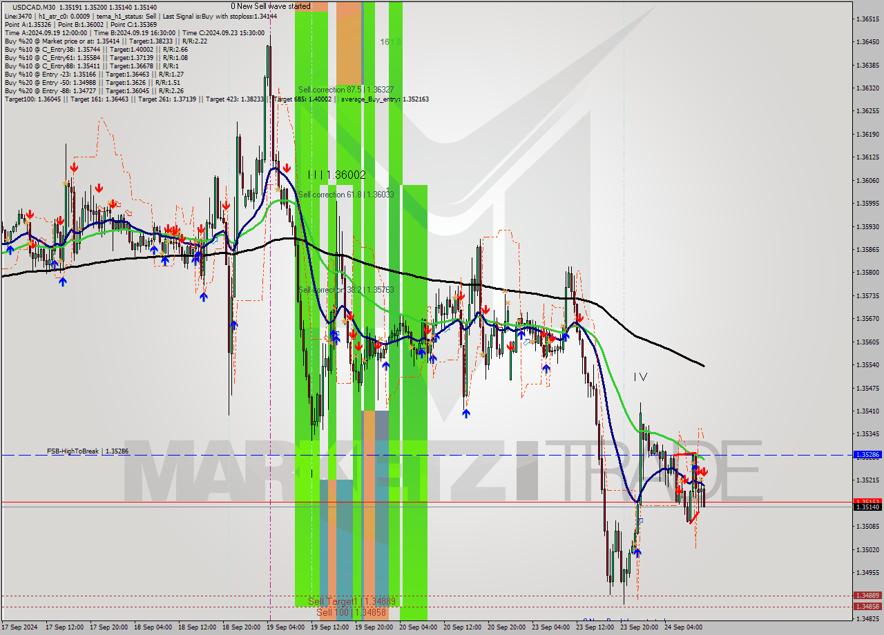 USDCAD M30 Signal