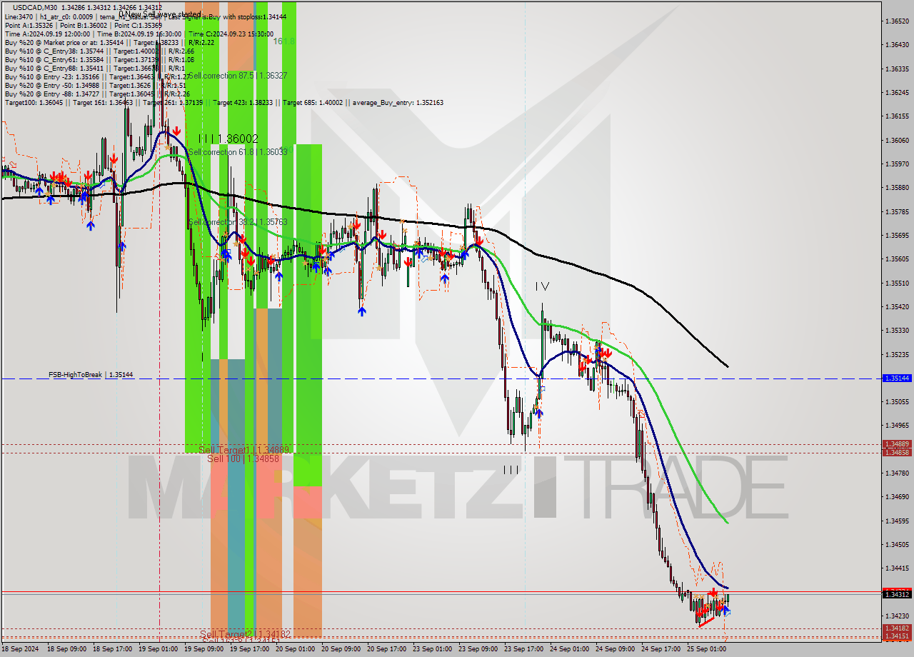 USDCAD M30 Signal