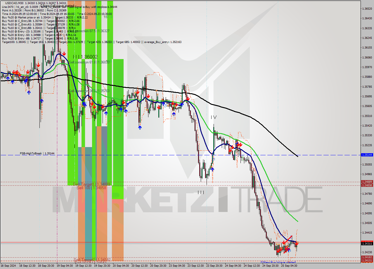 USDCAD M30 Analysis USDCAD M30 Signal