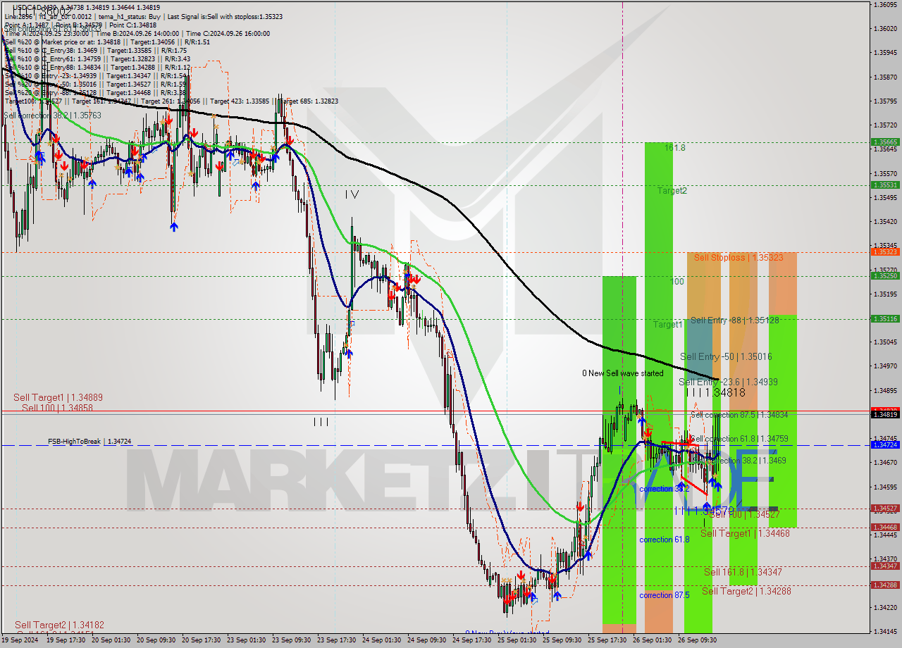 USDCAD M30 Signal