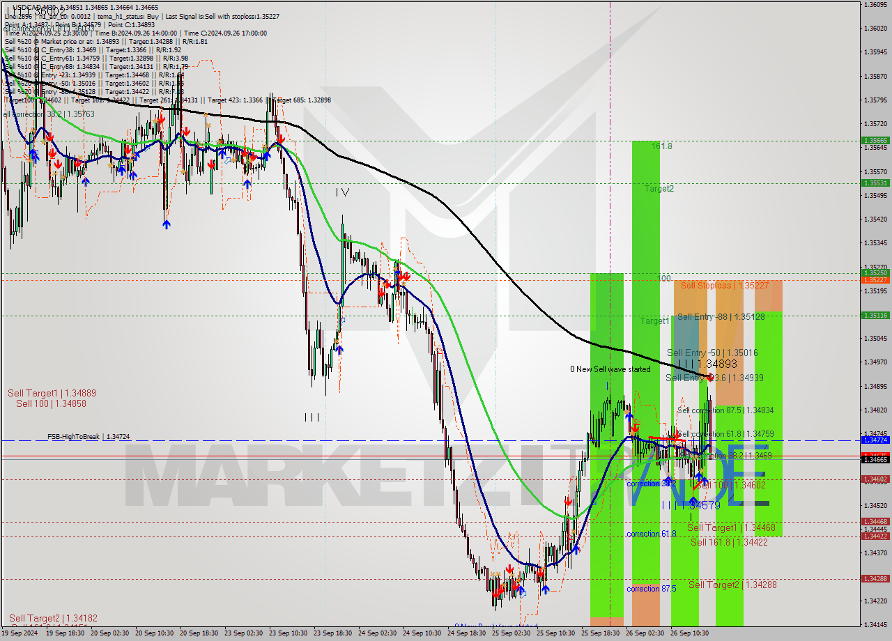 USDCAD M30 Signal