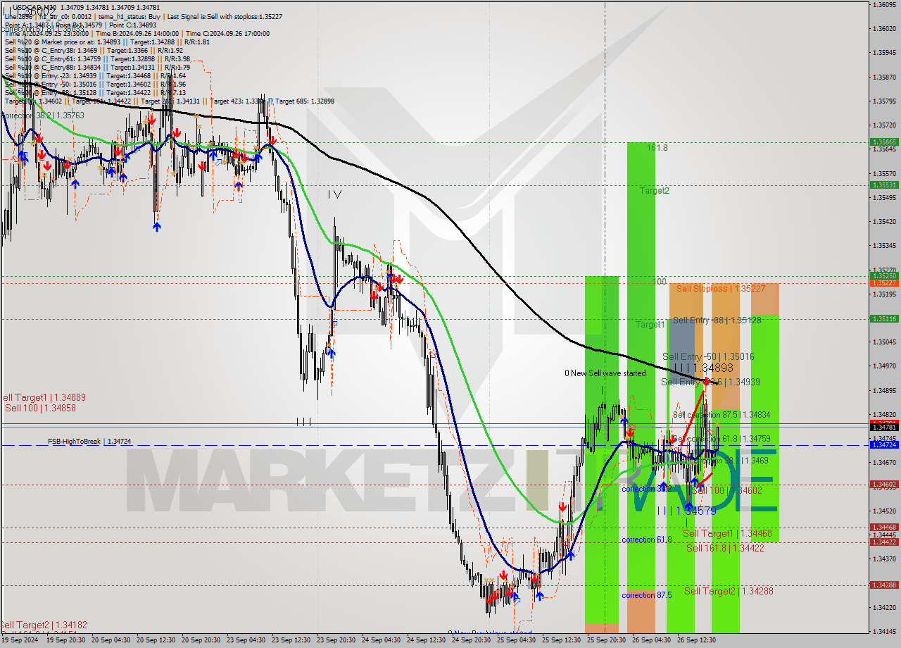 USDCAD M30 Signal