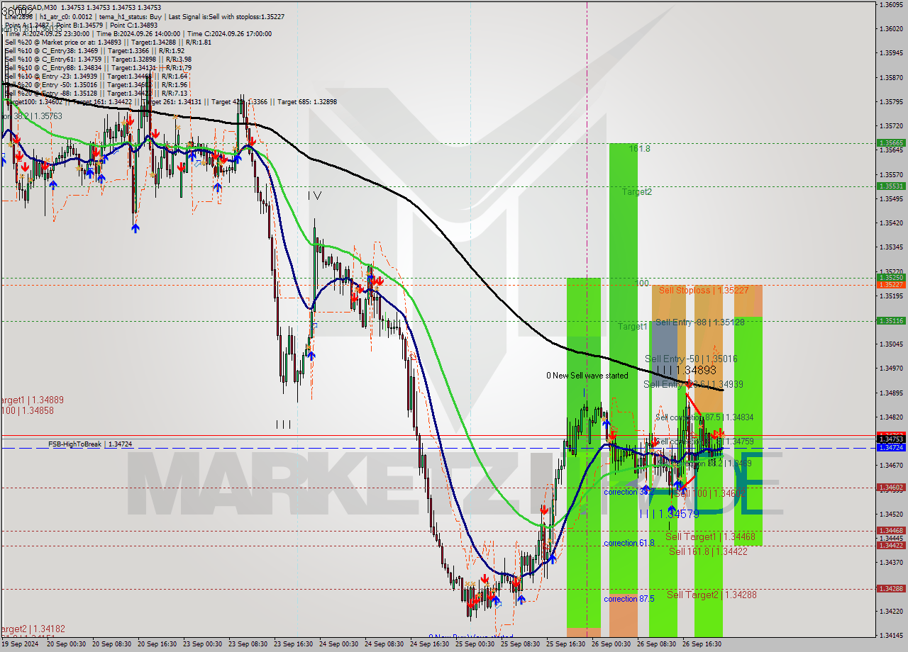 USDCAD M30 Analysis USDCAD M30 Signal