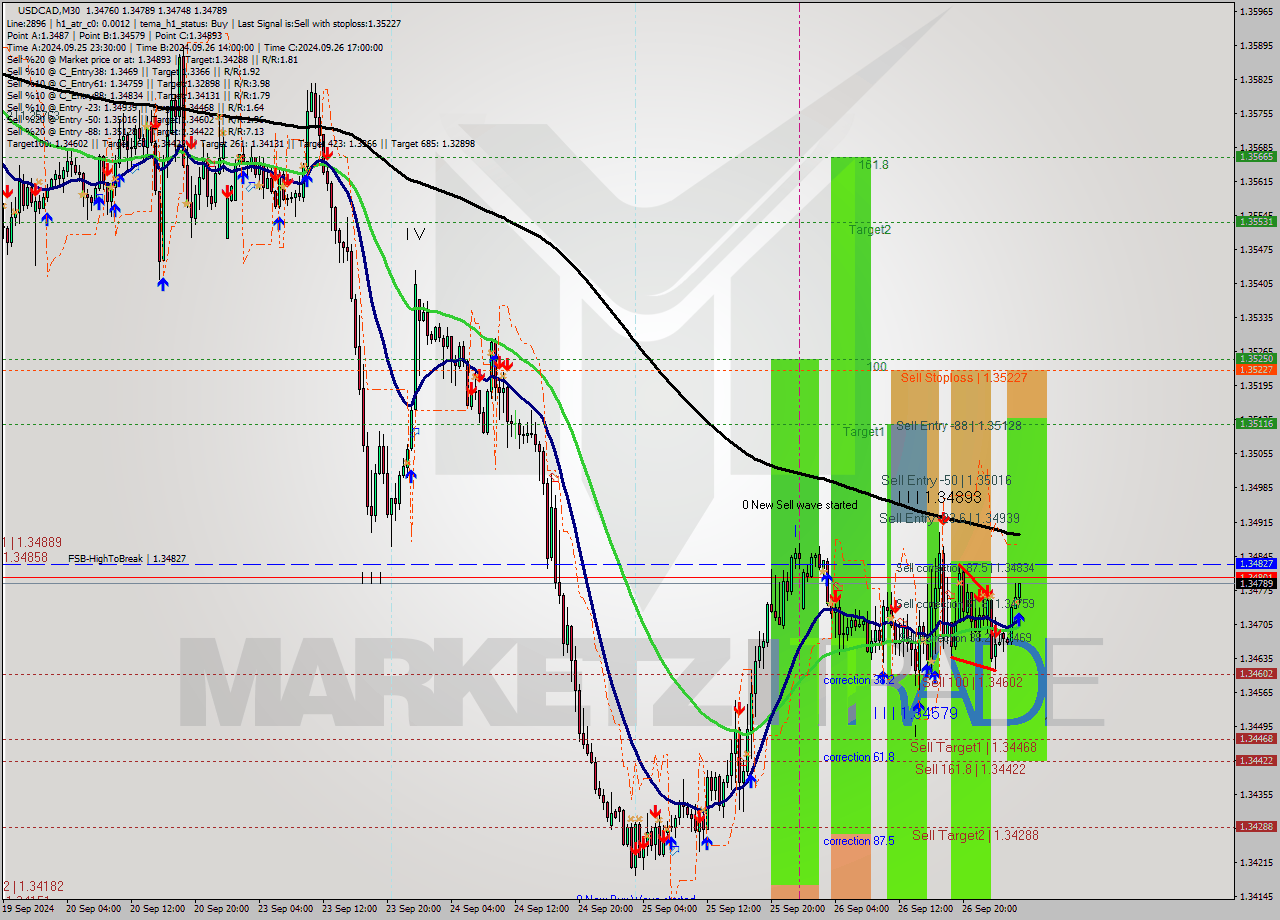 USDCAD M30 Signal