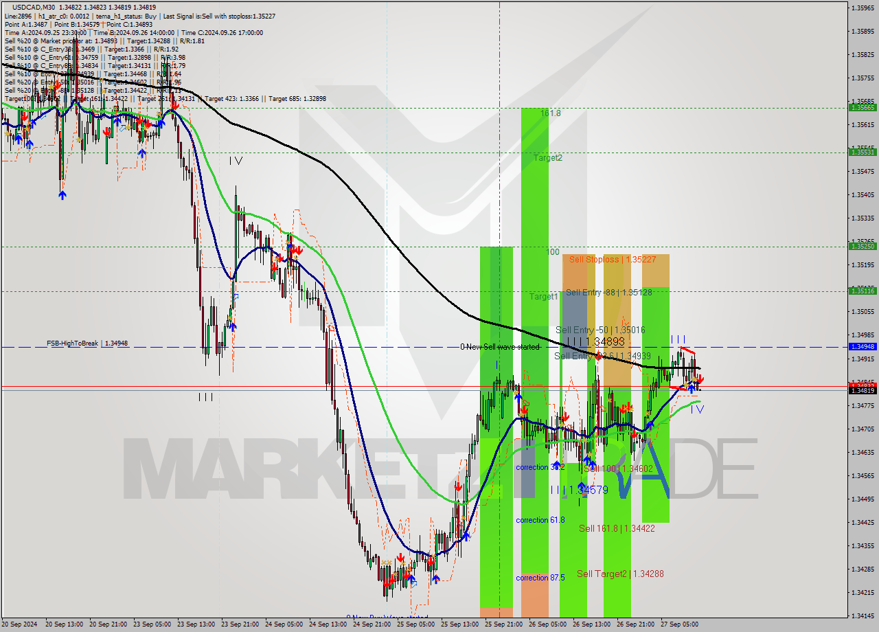 USDCAD M30 Signal