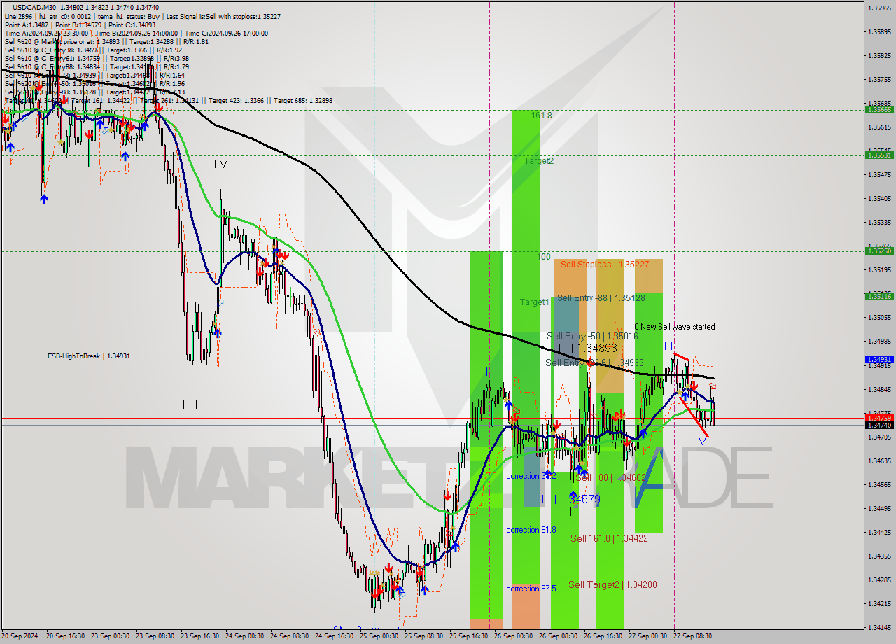 USDCAD M30 Analysis USDCAD M30 Signal