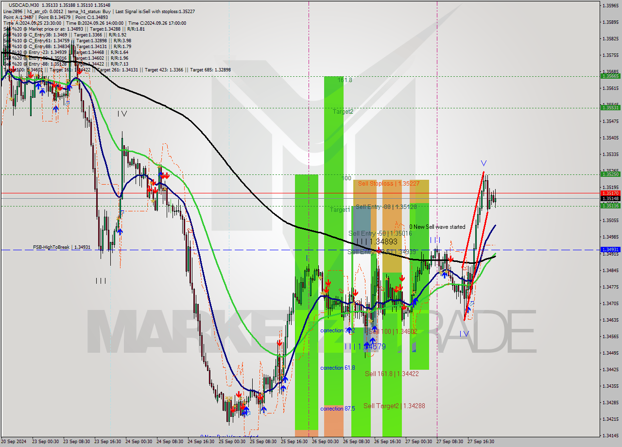 USDCAD M30 Signal