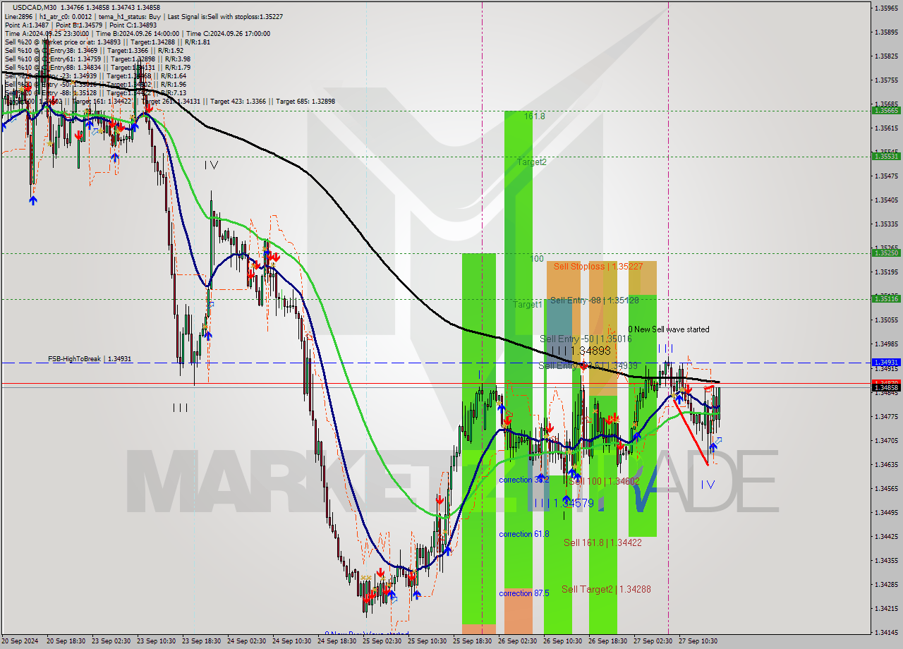 USDCAD M30 Signal