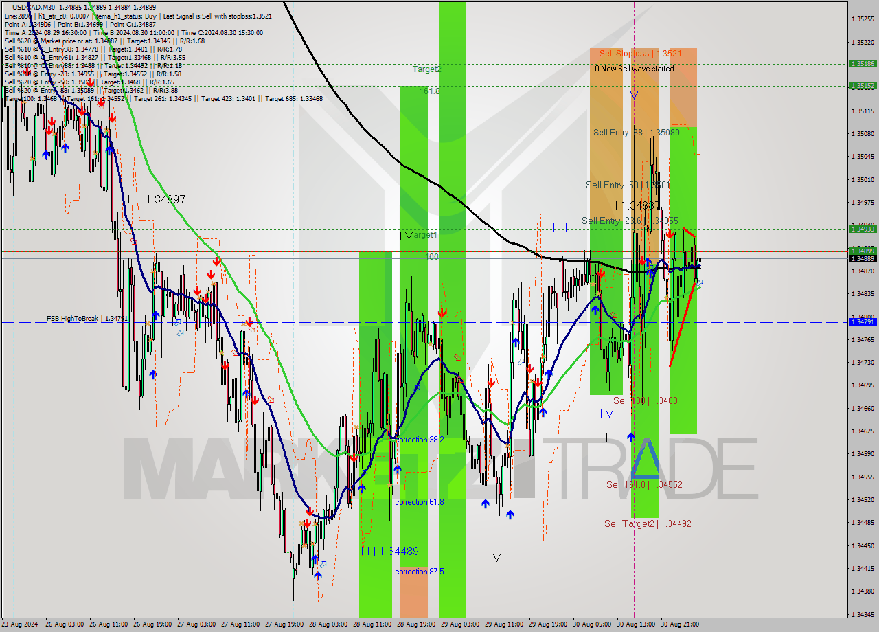 USDCAD M30 Analysis USDCAD M30 Signal