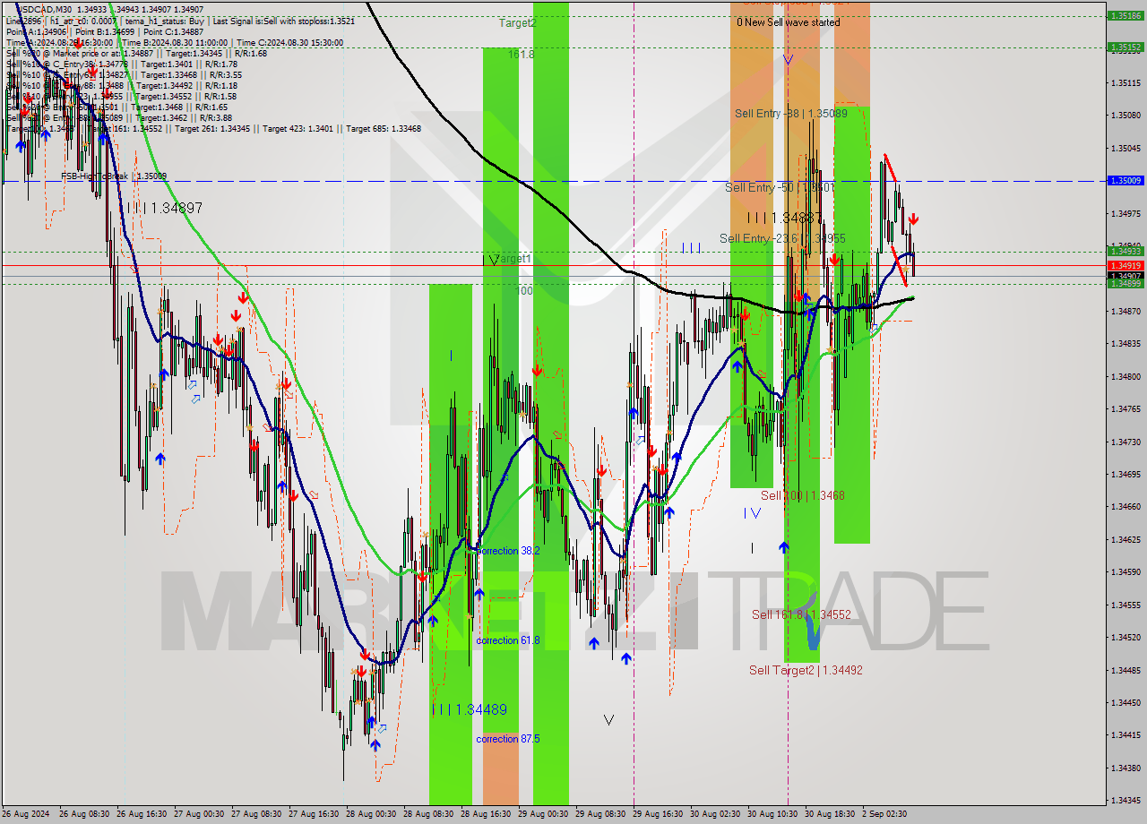 USDCAD M30 Analysis USDCAD M30 Signal