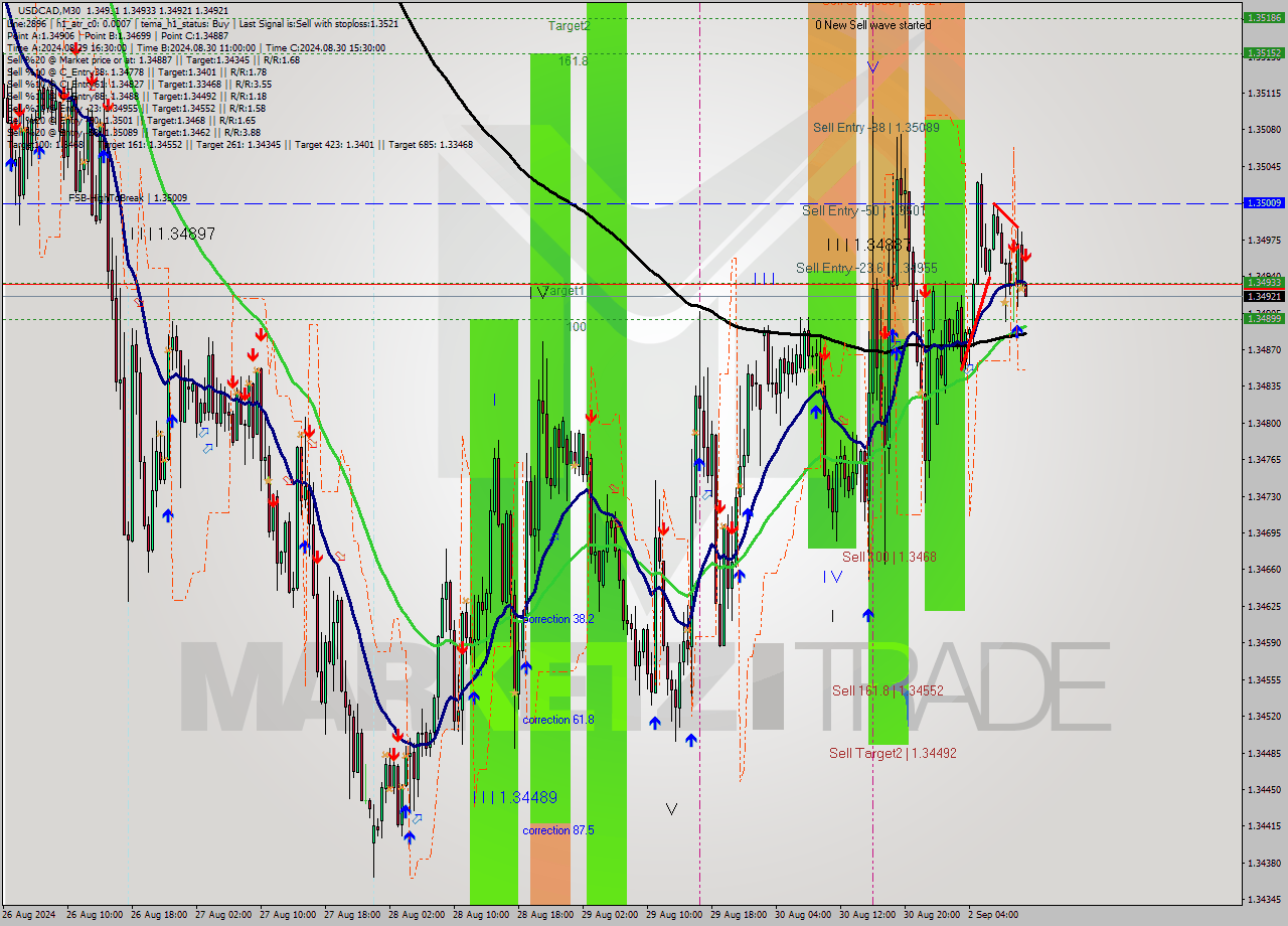 USDCAD M30 Signal