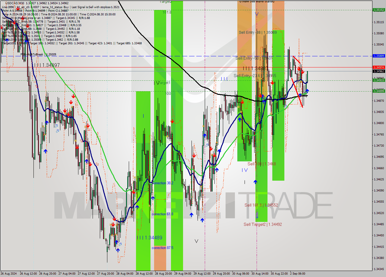 USDCAD M30 Analysis USDCAD M30 Signal