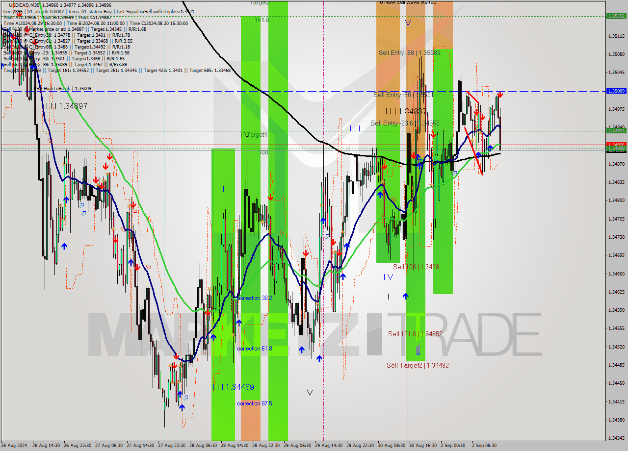 USDCAD M30 Analysis USDCAD M30 Signal