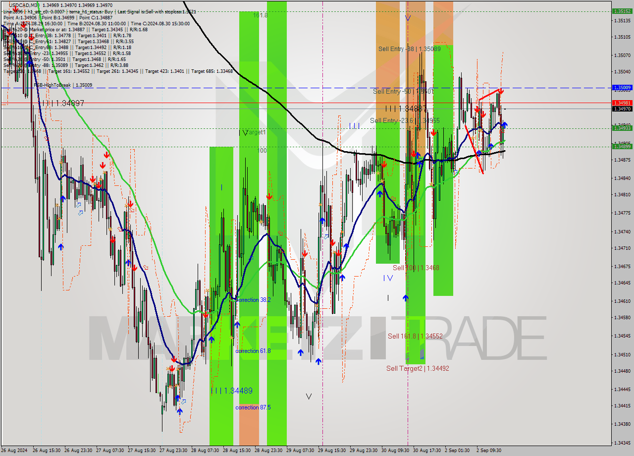 USDCAD M30 Signal