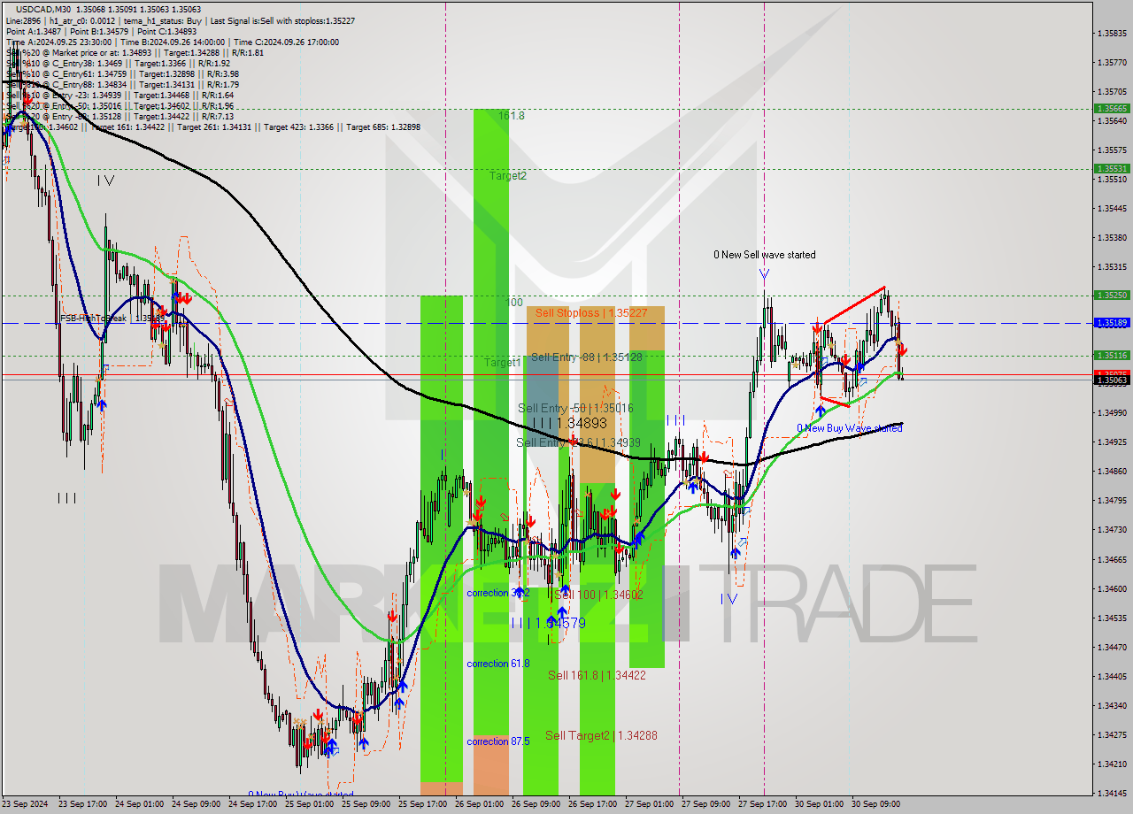 USDCAD M30 Analysis USDCAD M30 Signal