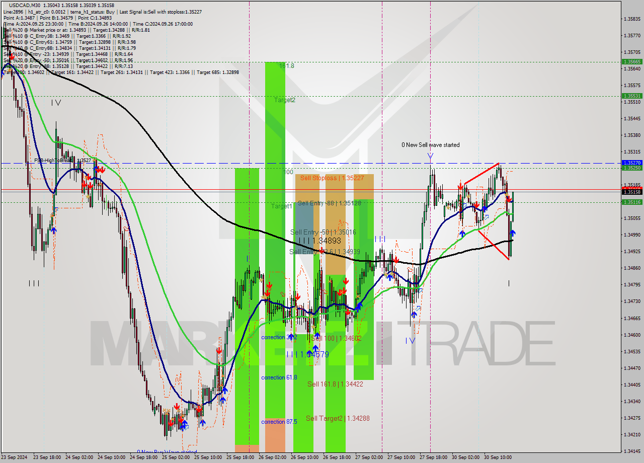 USDCAD M30 Signal