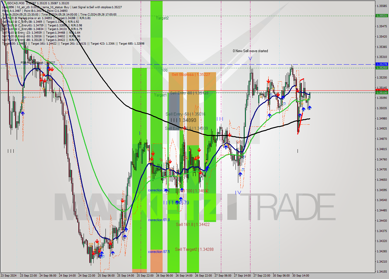 USDCAD M30 Signal