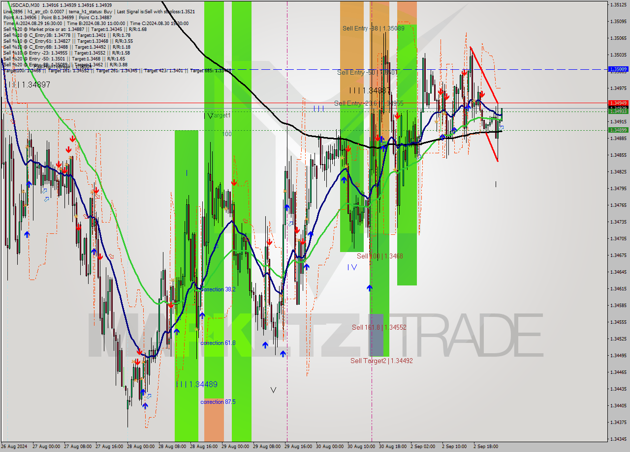 USDCAD M30 Analysis USDCAD M30 Signal