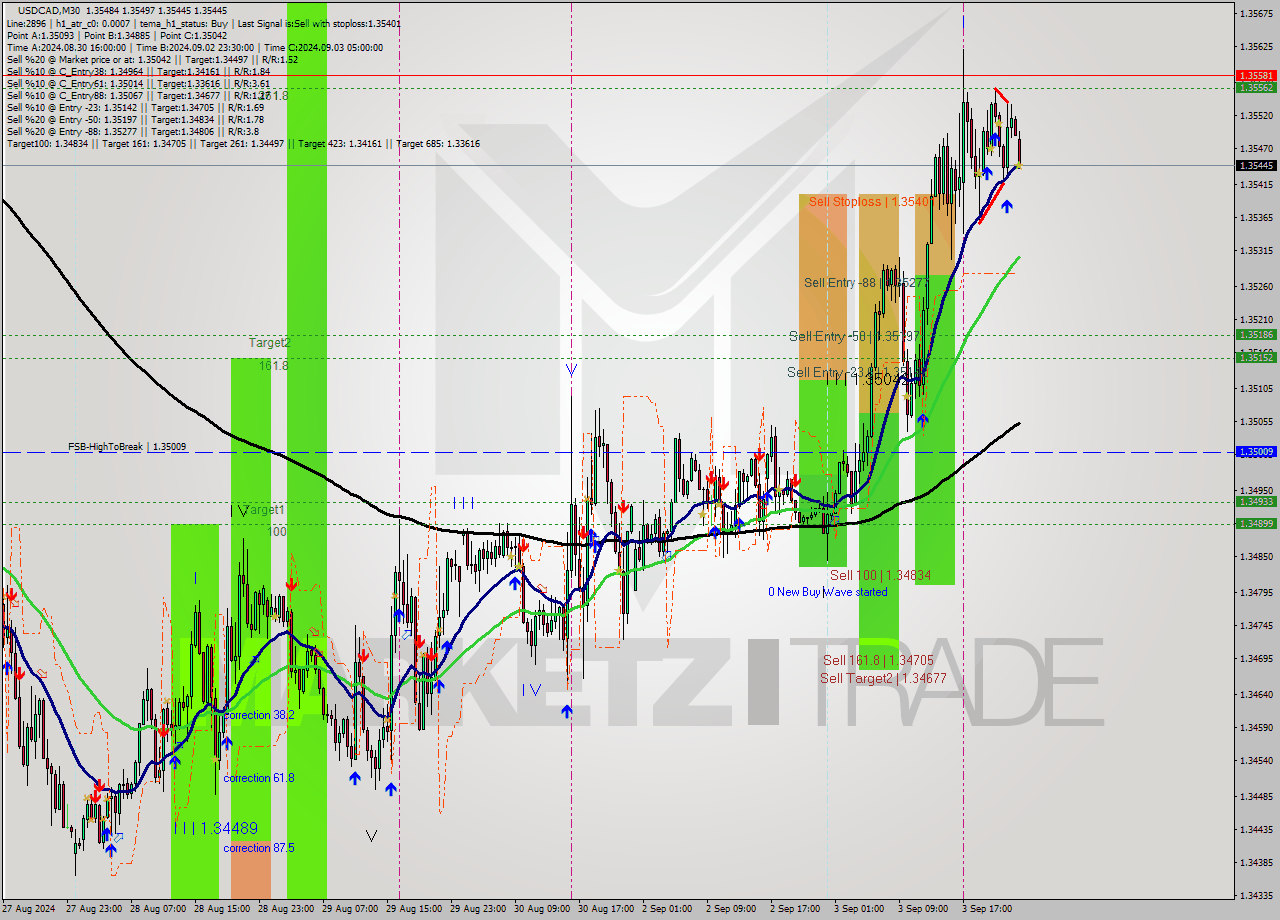 USDCAD M30 Analysis USDCAD M30 Signal