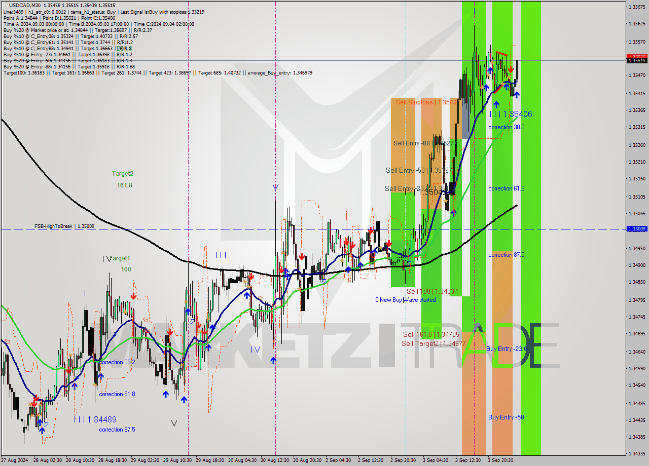 USDCAD M30 Analysis USDCAD M30 Signal