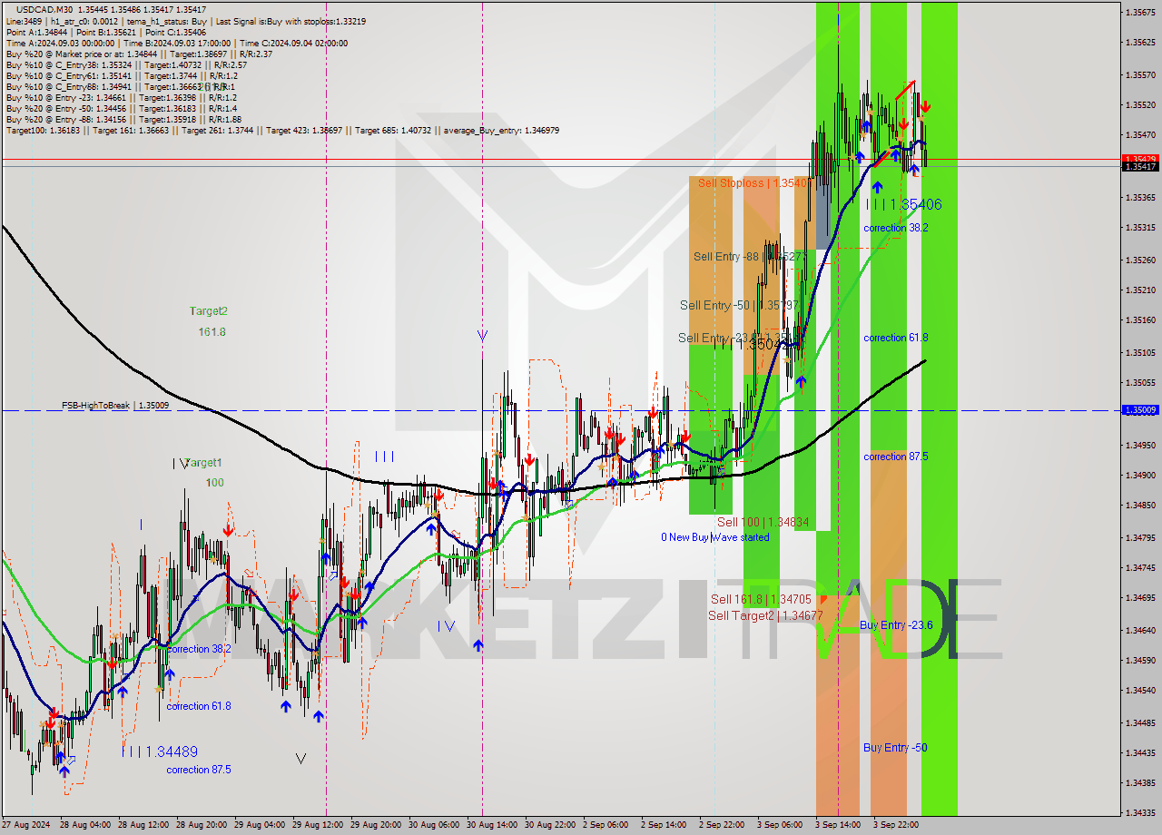 USDCAD M30 Analysis USDCAD M30 Signal