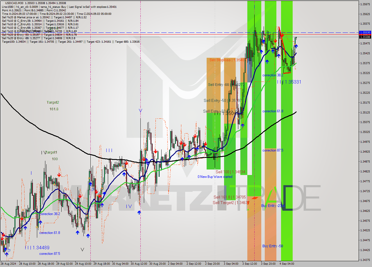 USDCAD M30 Signal