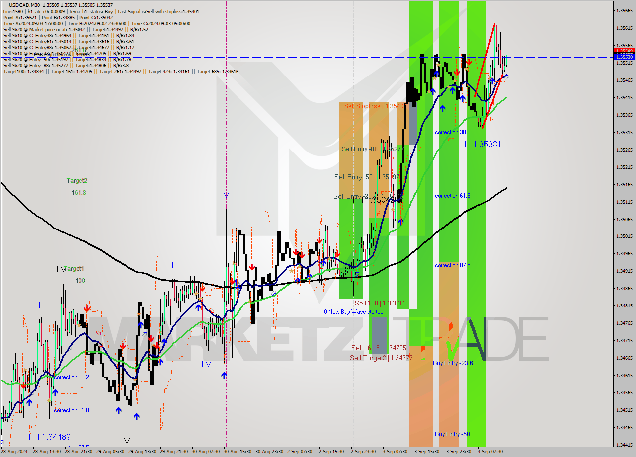 USDCAD M30 Analysis USDCAD M30 Signal