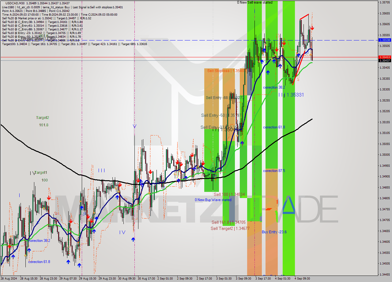 USDCAD M30 Analysis USDCAD M30 Signal