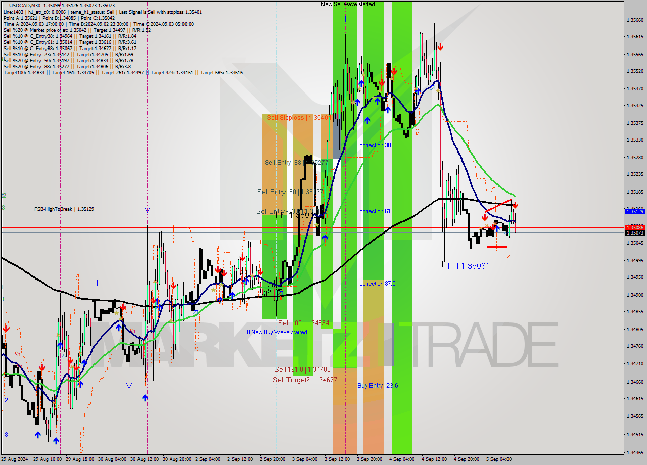 USDCAD M30 Analysis USDCAD M30 Signal