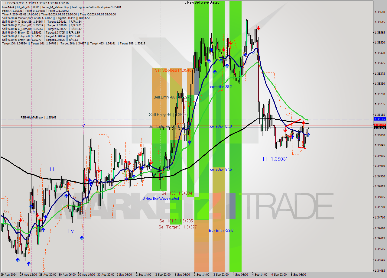 USDCAD M30 Analysis USDCAD M30 Signal