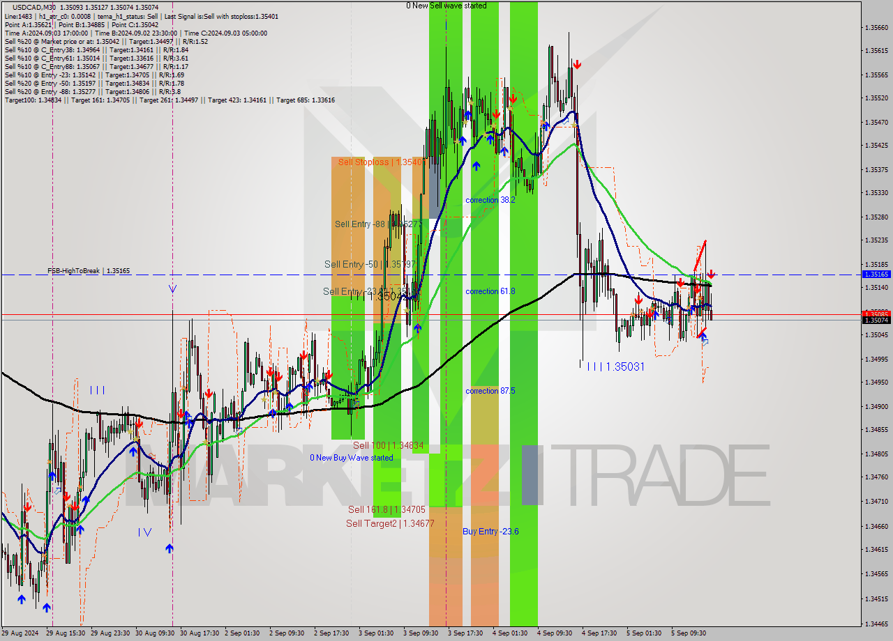 USDCAD M30 Analysis USDCAD M30 Signal