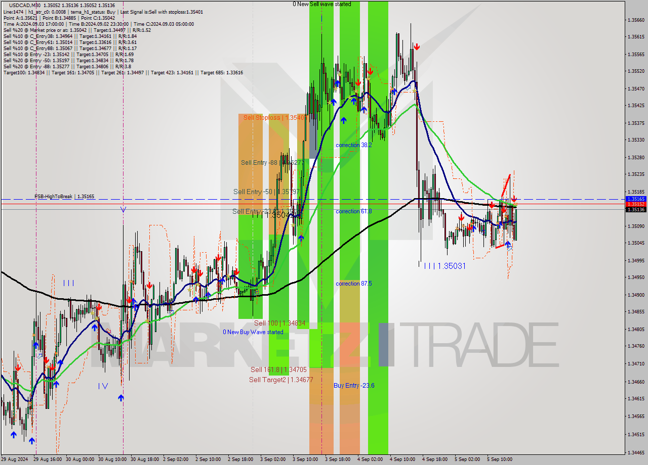 USDCAD M30 Analysis USDCAD M30 Signal