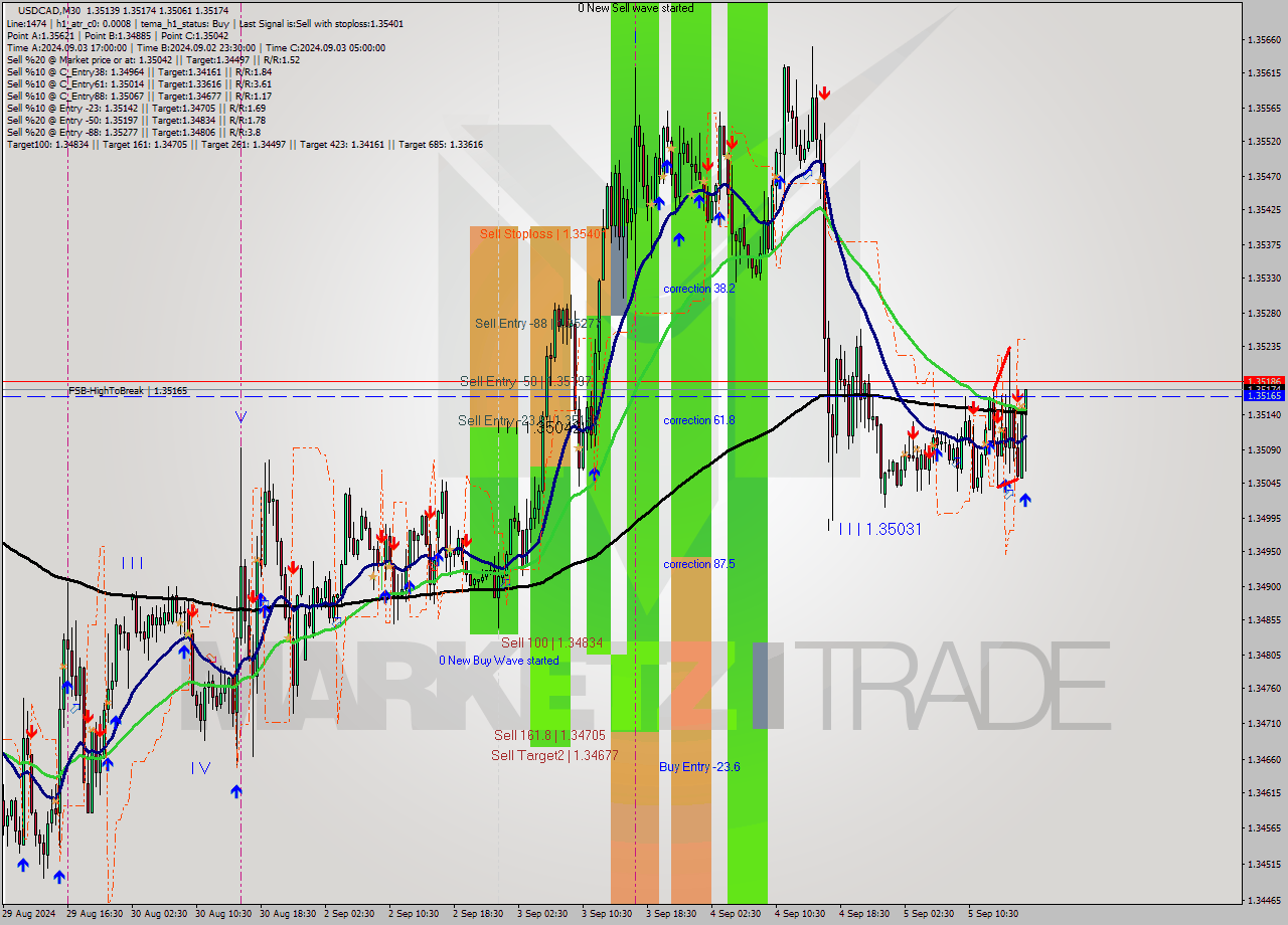 USDCAD M30 Analysis USDCAD M30 Signal