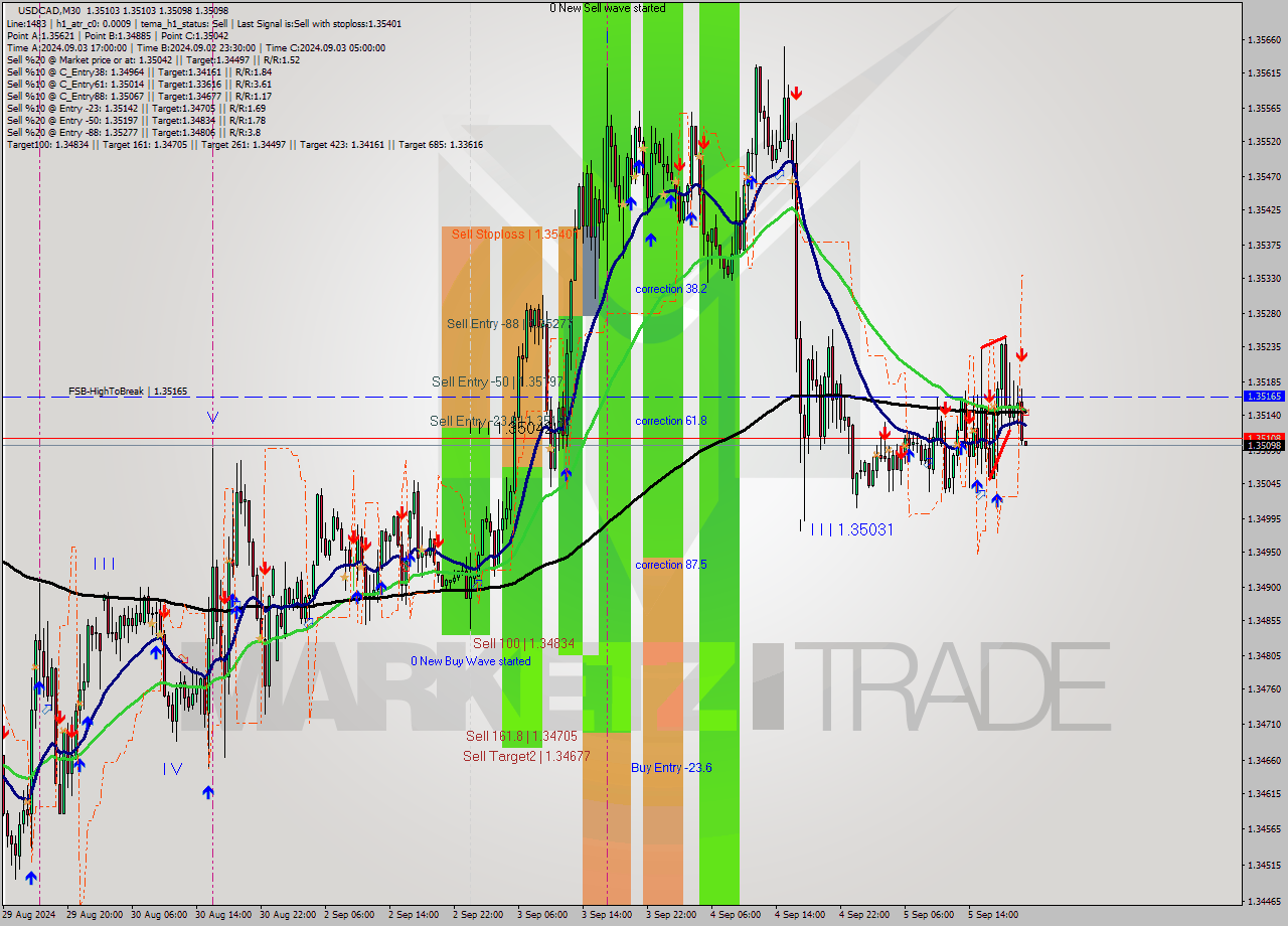 USDCAD M30 Analysis USDCAD M30 Signal