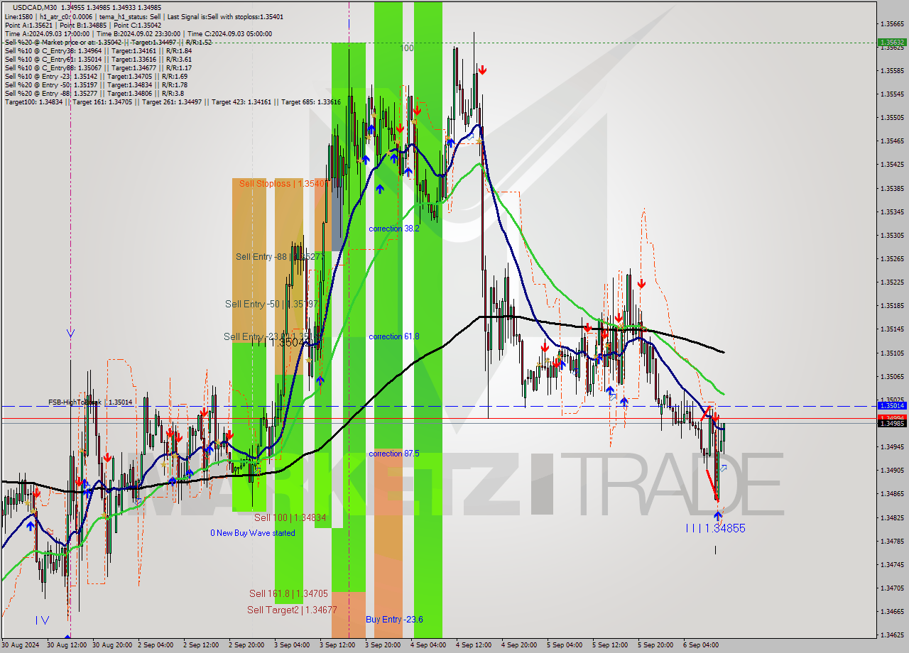 USDCAD M30 Analysis USDCAD M30 Signal
