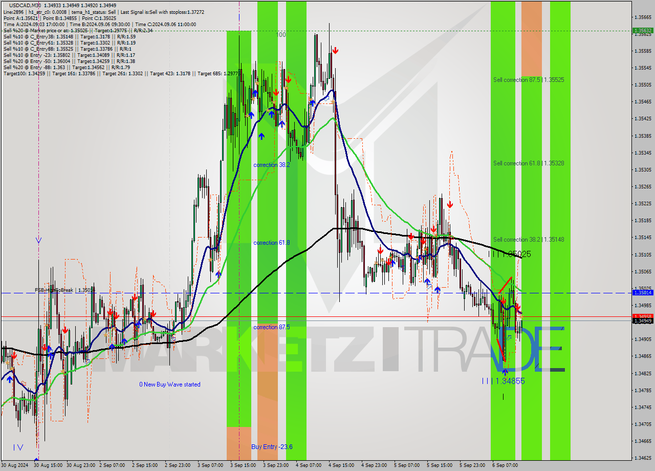 USDCAD M30 Analysis USDCAD M30 Signal
