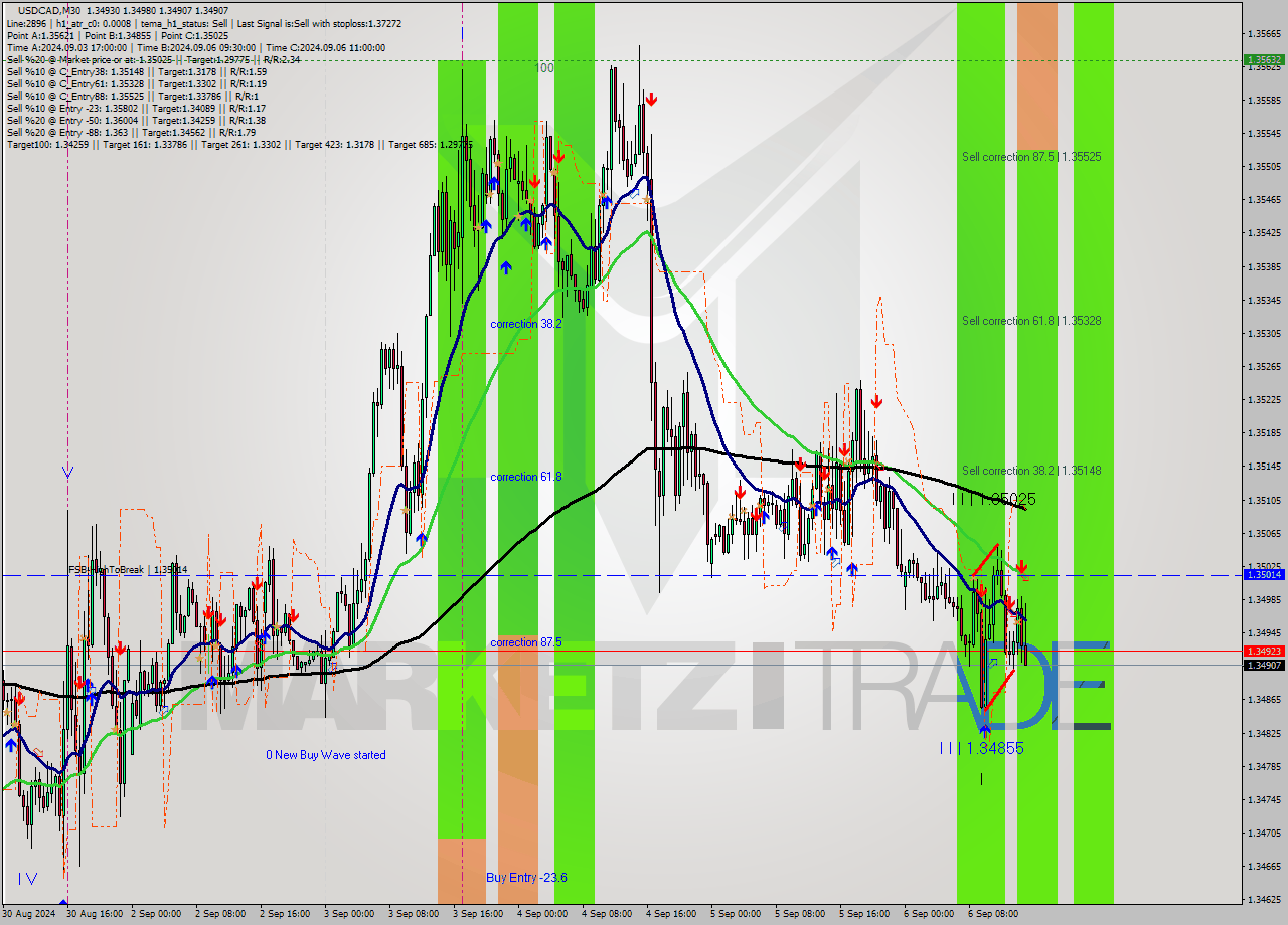 USDCAD M30 Analysis USDCAD M30 Signal