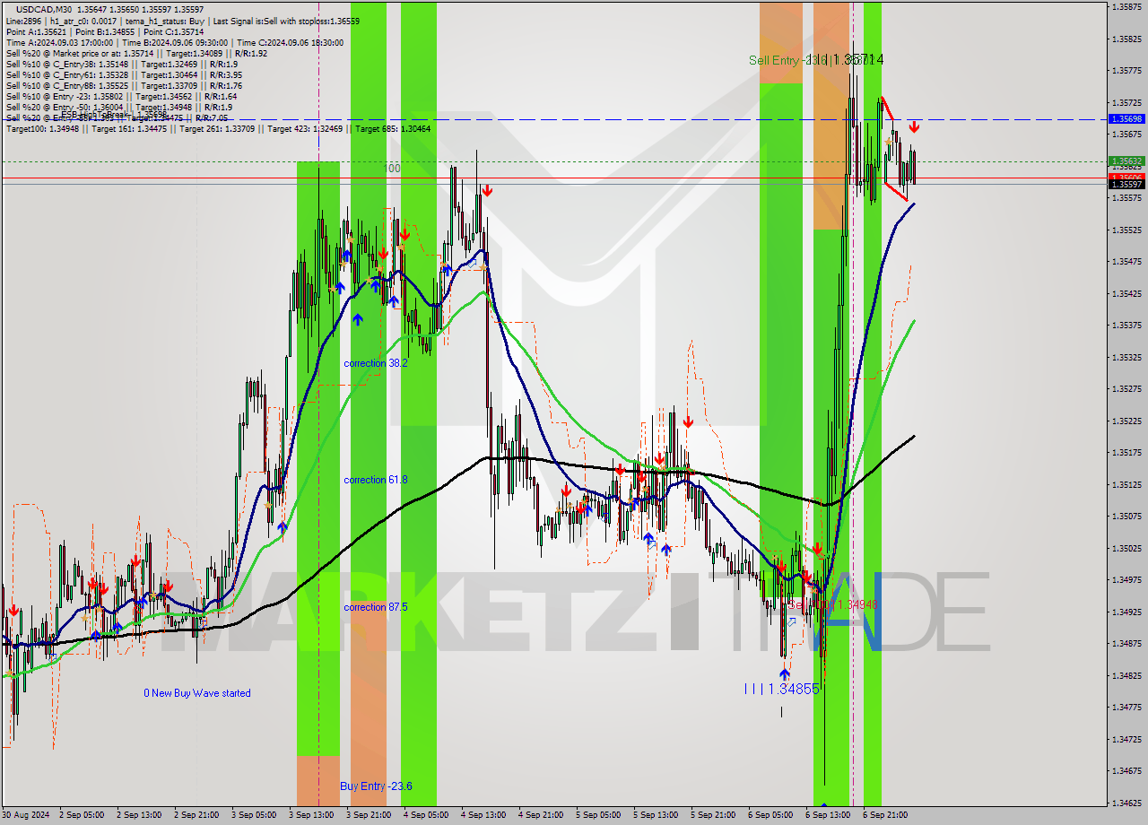 USDCAD M30 Signal