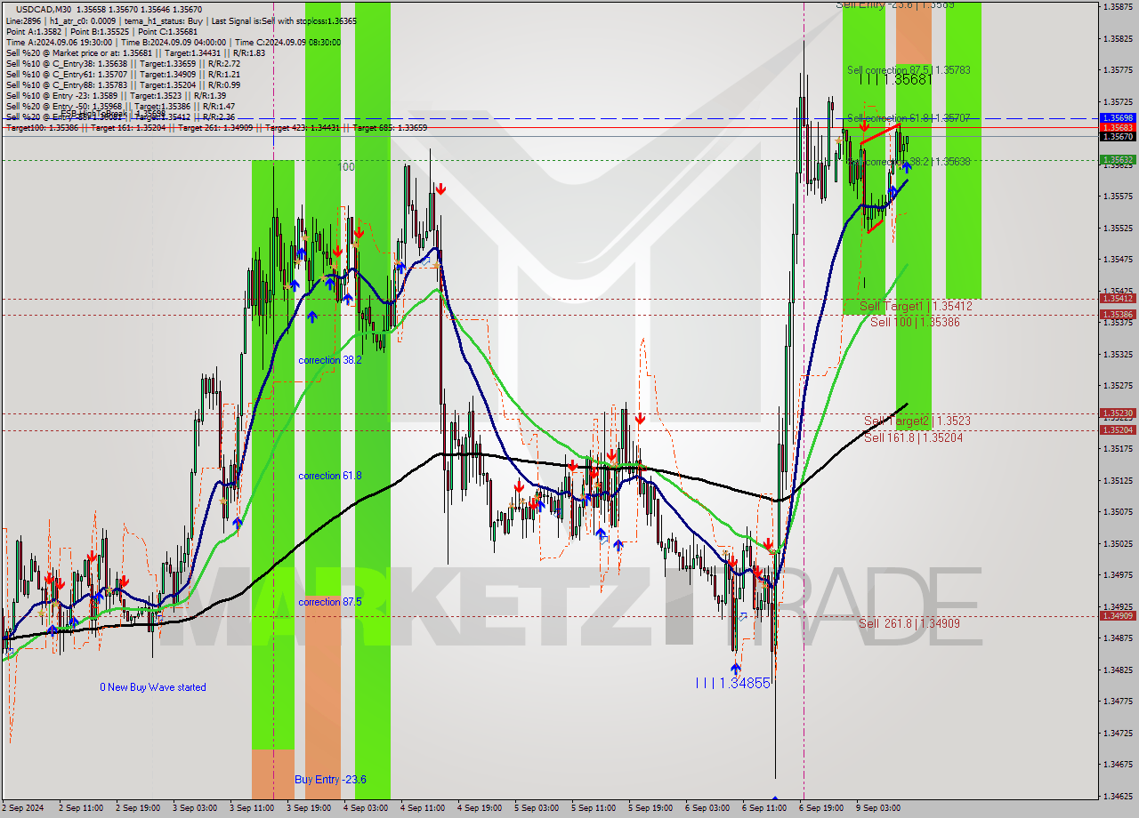 USDCAD M30 Signal