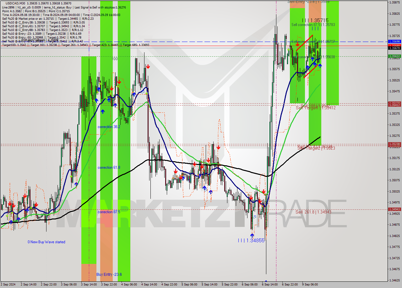 USDCAD M30 Signal
