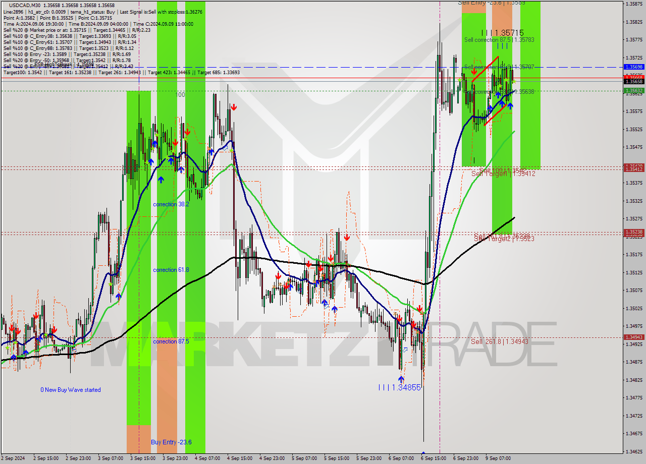 USDCAD M30 Analysis USDCAD M30 Signal