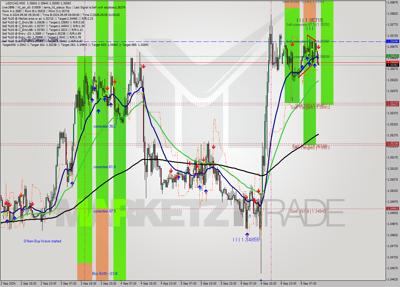 USDCAD M30 Analysis USDCAD M30 Signal